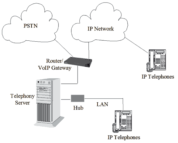 IP PBX